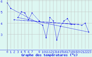 Courbe de tempratures pour Fair Isle