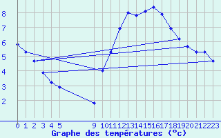 Courbe de tempratures pour Vias (34)