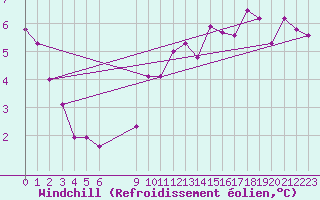 Courbe du refroidissement olien pour Dourgne - En Galis (81)