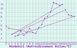 Courbe du refroidissement olien pour Paris Saint-Germain-des-Prs (75)
