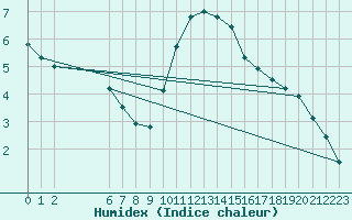 Courbe de l'humidex pour Colmar-Ouest (68)