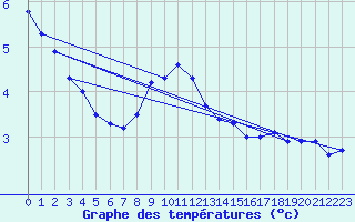 Courbe de tempratures pour Fundata