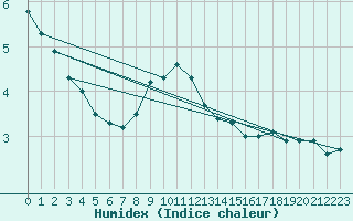 Courbe de l'humidex pour Fundata