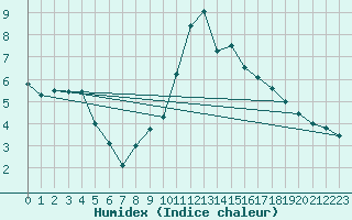 Courbe de l'humidex pour Sognefjell