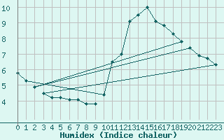 Courbe de l'humidex pour Mont-Saint-Vincent (71)