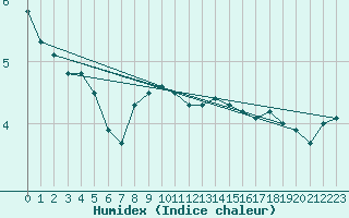 Courbe de l'humidex pour Kyritz