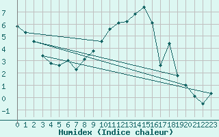 Courbe de l'humidex pour Koppigen
