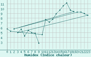 Courbe de l'humidex pour Jan (Esp)