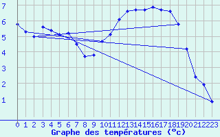 Courbe de tempratures pour Psi Wuerenlingen