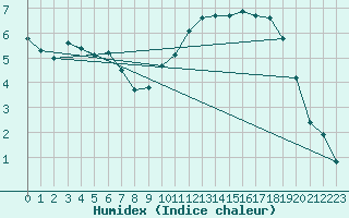 Courbe de l'humidex pour Psi Wuerenlingen