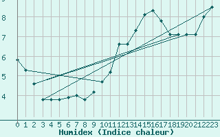 Courbe de l'humidex pour Blus (40)