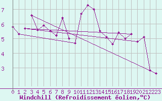 Courbe du refroidissement olien pour Sennybridge