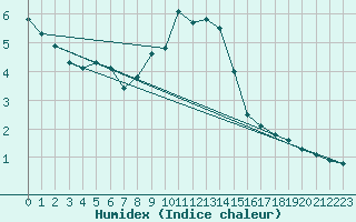 Courbe de l'humidex pour Retz