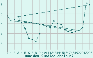 Courbe de l'humidex pour Ocna Sugatag