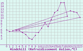 Courbe du refroidissement olien pour Cagnano (2B)