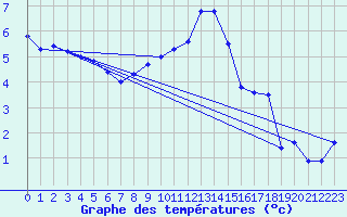 Courbe de tempratures pour Ocna Sugatag