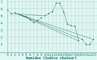 Courbe de l'humidex pour Ocna Sugatag