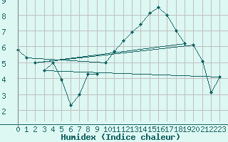 Courbe de l'humidex pour Beauvais (60)