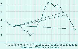 Courbe de l'humidex pour Orly (91)