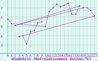 Courbe du refroidissement olien pour Alfeld