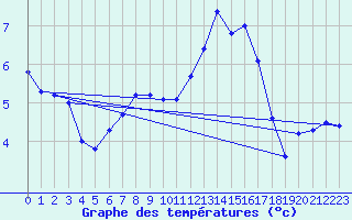 Courbe de tempratures pour Northolt