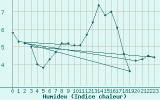 Courbe de l'humidex pour Northolt