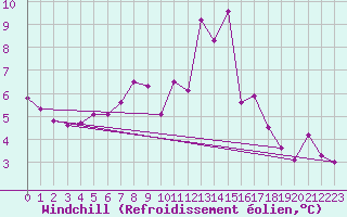 Courbe du refroidissement olien pour Brocken