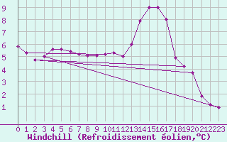 Courbe du refroidissement olien pour Saint-Martial-de-Vitaterne (17)