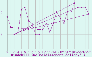 Courbe du refroidissement olien pour Le Mesnil-Esnard (76)