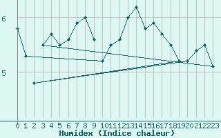 Courbe de l'humidex pour Woensdrecht