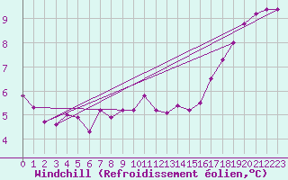 Courbe du refroidissement olien pour Malin Head