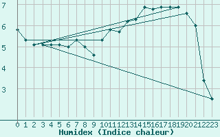 Courbe de l'humidex pour Ploumanac'h (22)