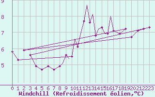 Courbe du refroidissement olien pour Casement Aerodrome