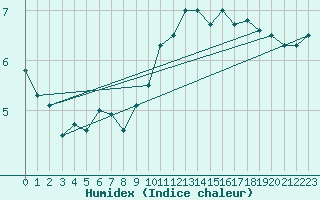 Courbe de l'humidex pour Norderney