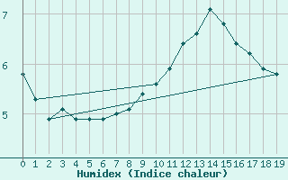 Courbe de l'humidex pour Saint-Bonnet-de-Bellac (87)