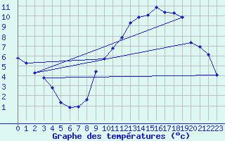 Courbe de tempratures pour Saint-Philbert-de-Grand-Lieu (44)