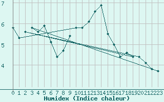 Courbe de l'humidex pour Lunz