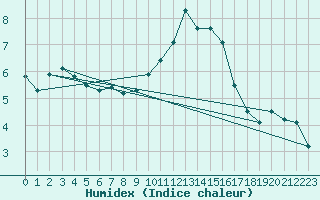 Courbe de l'humidex pour Oak Park, Carlow