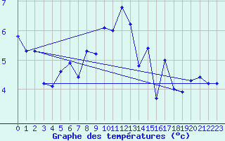 Courbe de tempratures pour Nyon-Changins (Sw)