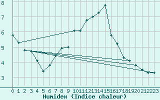 Courbe de l'humidex pour Schmittenhoehe