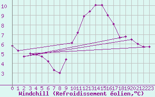 Courbe du refroidissement olien pour Luc-sur-Orbieu (11)