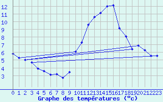 Courbe de tempratures pour Dolembreux (Be)