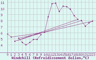 Courbe du refroidissement olien pour Trappes (78)