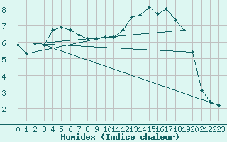 Courbe de l'humidex pour Potes / Torre del Infantado (Esp)