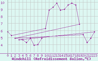Courbe du refroidissement olien pour Saint-Cyprien (66)