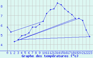 Courbe de tempratures pour Wien / Hohe Warte