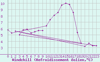 Courbe du refroidissement olien pour Le Mesnil-Esnard (76)