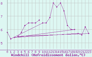 Courbe du refroidissement olien pour Ile de Groix (56)