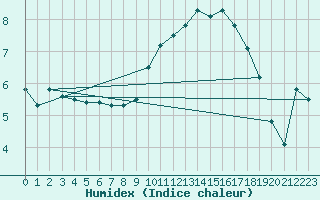 Courbe de l'humidex pour Montret (71)