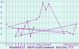 Courbe du refroidissement olien pour Ulrichen